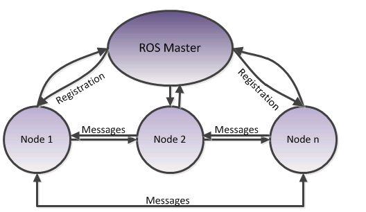 Robot Operating System Master node