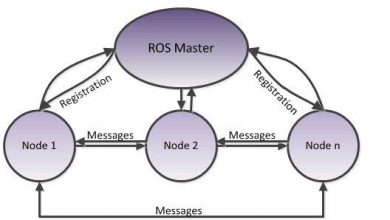 Robot Operating System Master node