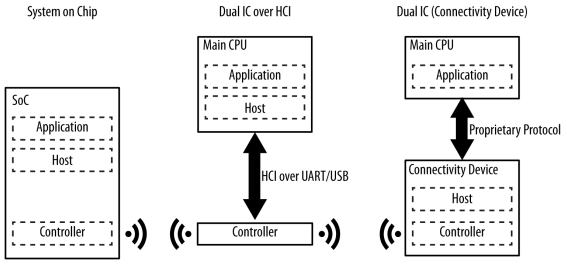 Host controller HCI BLE Chipset IC