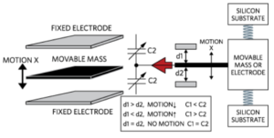 Towards understanding IMU: Basics of Accelerometer and Gyroscope ...
